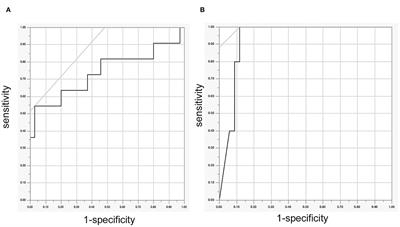 Prediction of Post-operative Long-Term Outcome of the Motor Function by Multimodal Intraoperative Neuromonitoring With Transcranial Motor-Evoked Potential and Spinal Cord-Evoked Potential After Microsurgical Resection for Spinal Cord Tumors